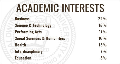 Academic interests
