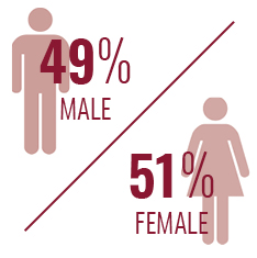 gender of 蜜穴视频 students: 49 percent male and 51 percent female
