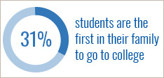 31% of students are the first in their family to go to college
